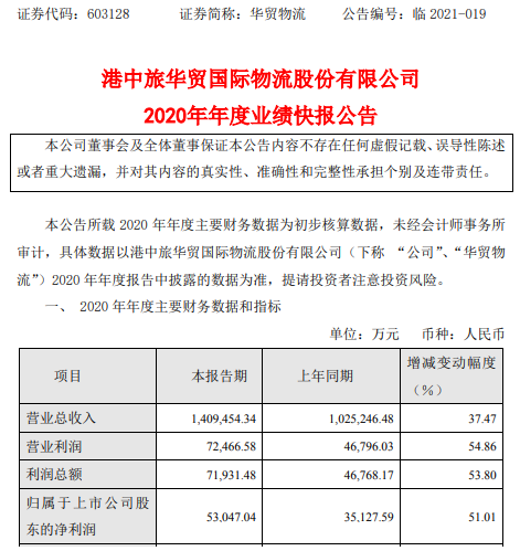 嘉多网 华贸物流2020年度净利增长51.01% 第三方国际综合物流业务逆市增长