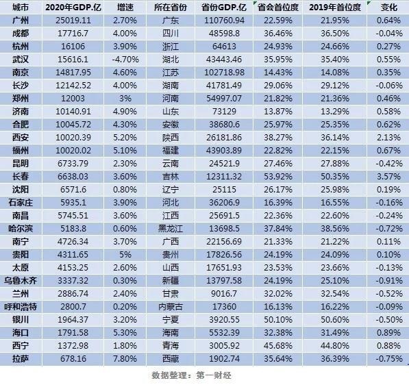 广州遥居榜首！27个省会中11城GDP超万亿 四个新一线龙头城市“并驾齐驱”