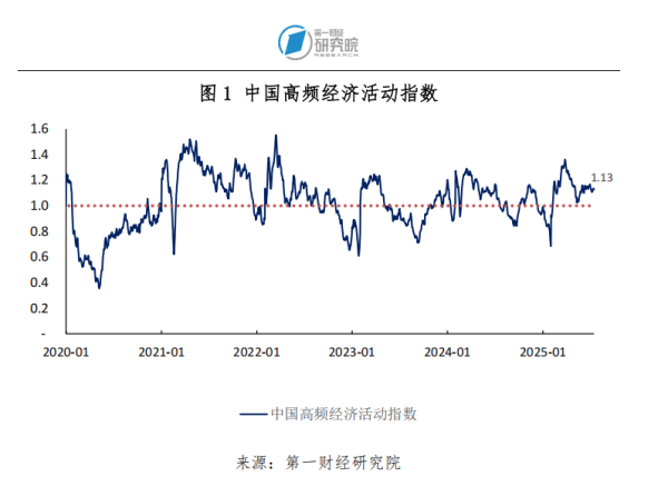 佰亿配资 6月规模以上工业增加值同比增速回升，进口额同比进入正增长区间 | 高频看宏观